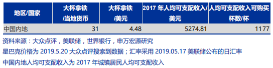 中国咖啡行业深度分析报告