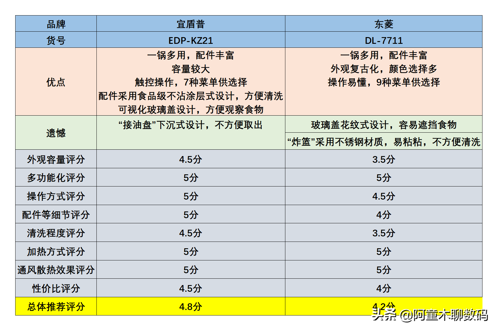 空气炸锅全方面横评对比，教你如何正确选购空气炸锅