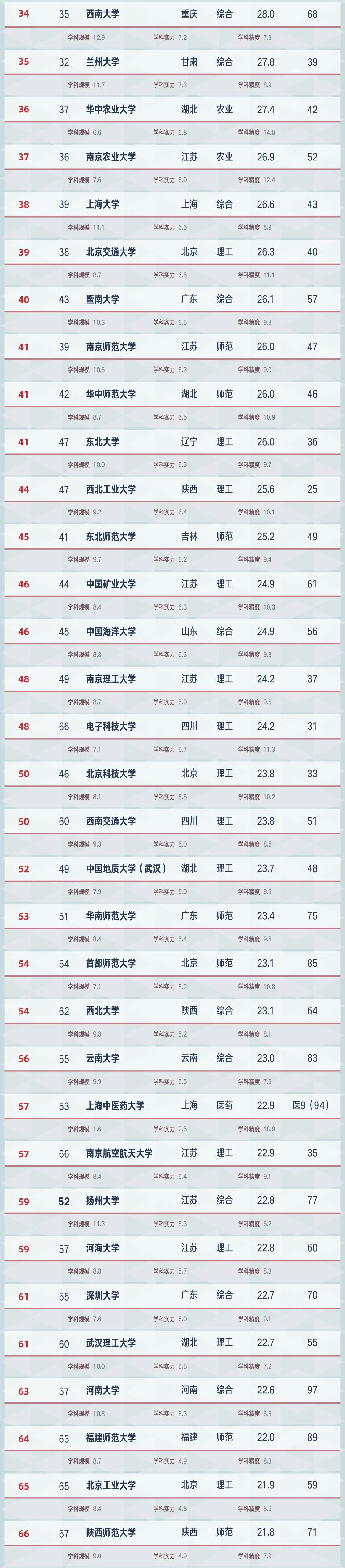 发布！2021中国大学学科水平排名