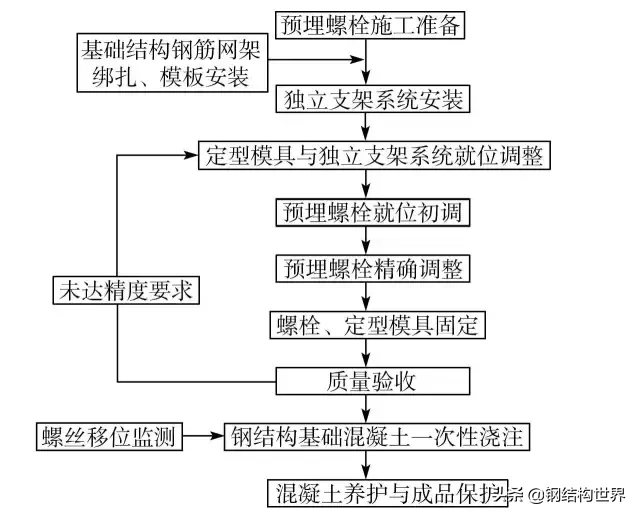 钢结构施工中的预埋螺栓技术