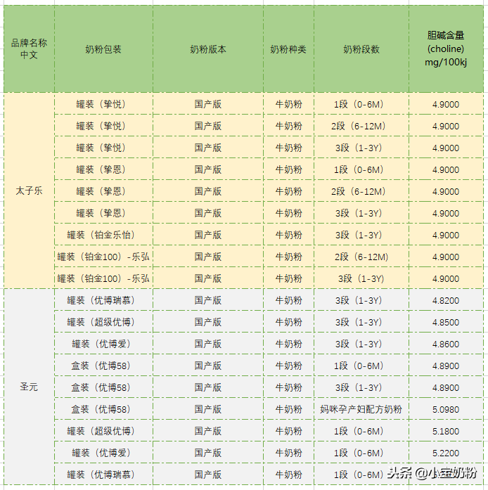 史上最全！足量添加了胆碱的奶粉名单都在这里了！