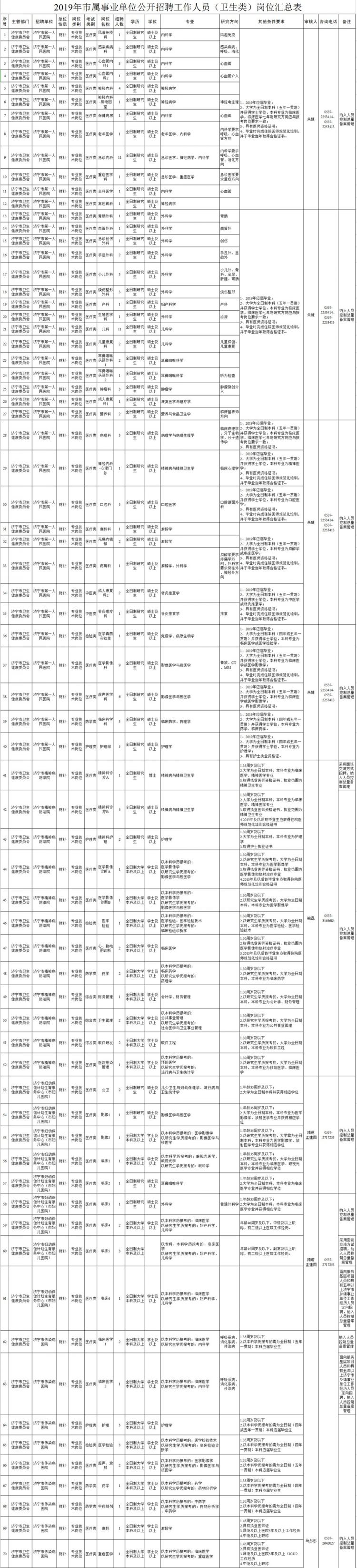 济宁市事业性单位公开招聘了！涉及5665人