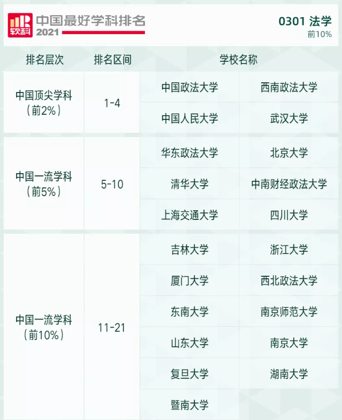 2021软科高校学科排名发布，快来看看吧