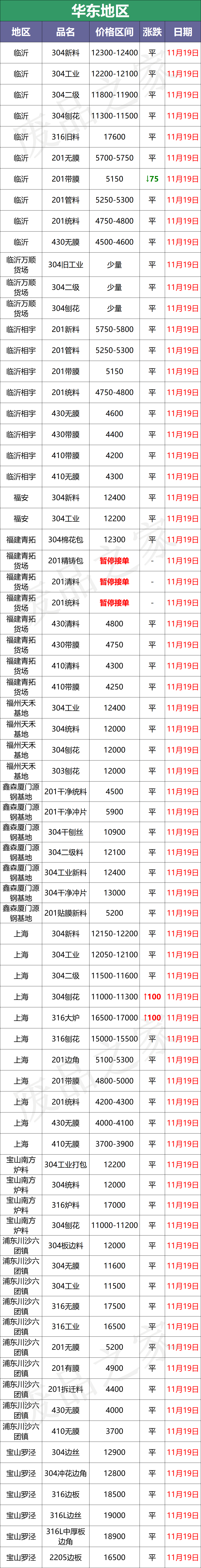 11月累跌1500-2000！成品城门失火，废料殃及池鱼，探涨惊现？