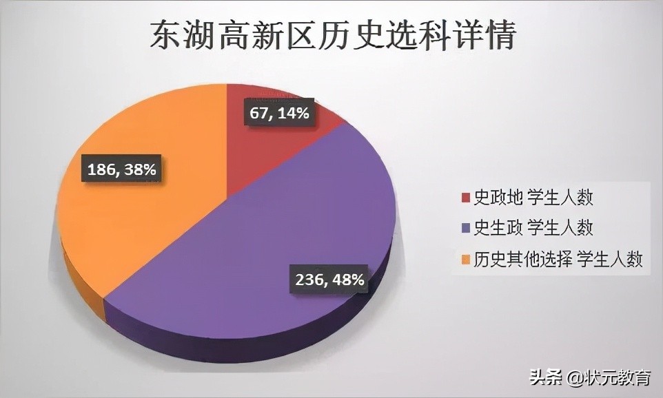 武昌区的学生物理最好？硚口洪山文科崛起？这些区优势逐渐拉大
