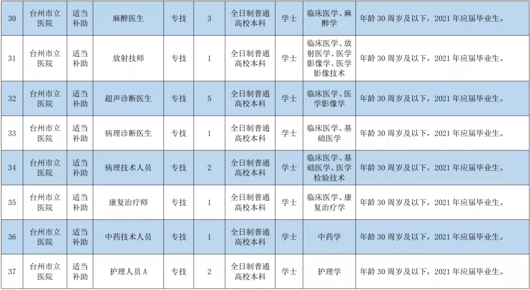 台州人才网最新招聘（事业编）