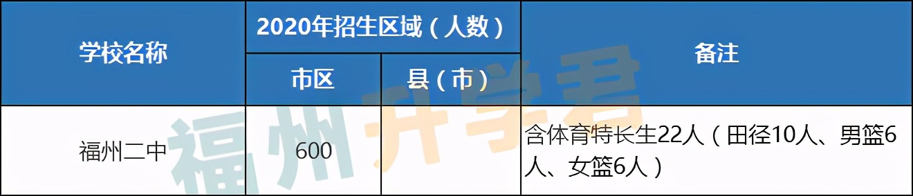 第一梯队TOP！福州高中前九名！各校录取条件看这里