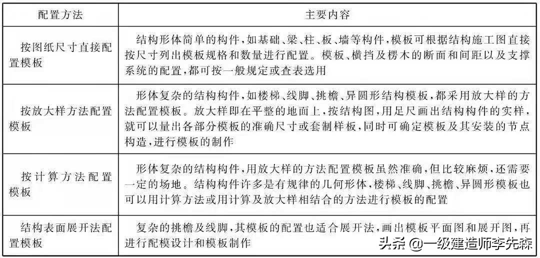 施工管理必看干货丨模板分项工程施工质量验收要点分享