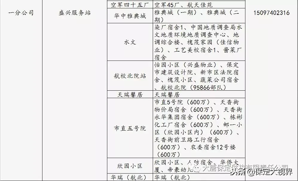 保定供暖，供暖报修、投诉电话都在这儿，请收藏