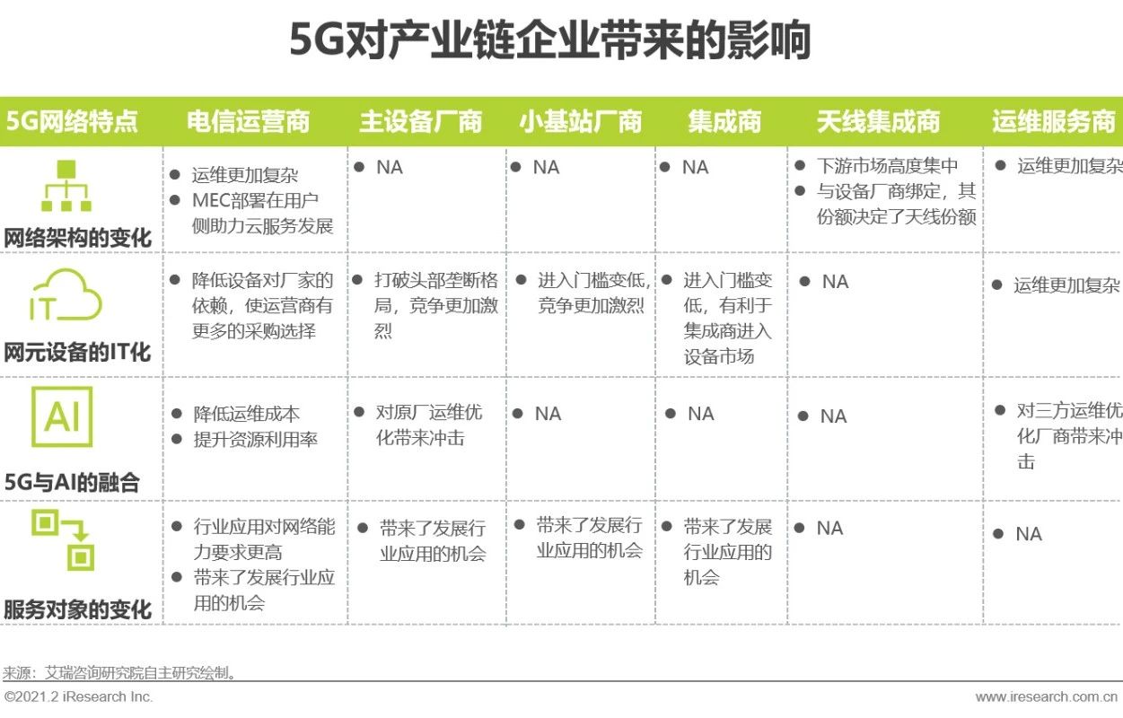 5G时代 | 2021年中国通信企业变革研究报告