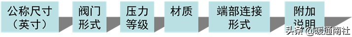 常用工业阀门、法兰及垫片基础知识