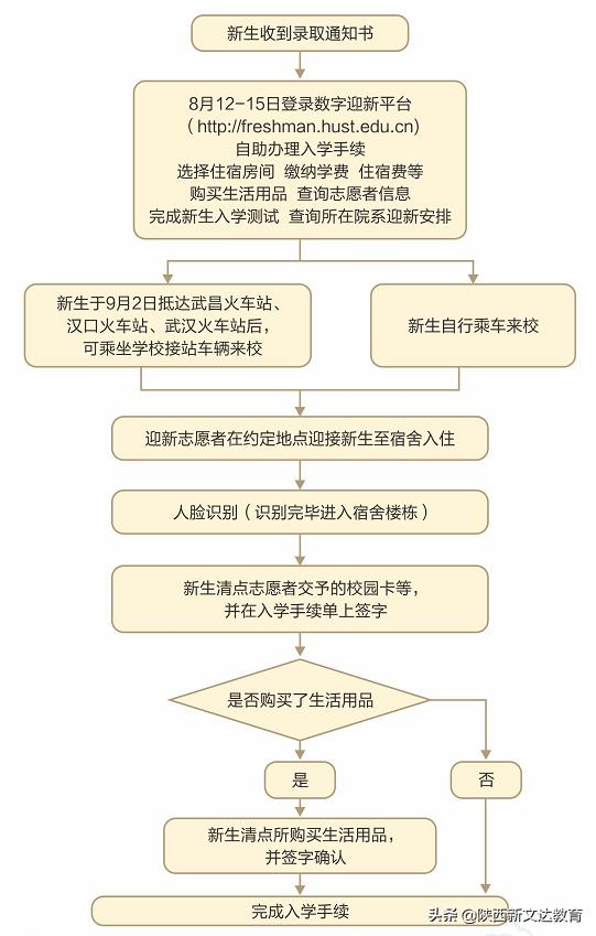 划重点！多所大学发布2021新生入学须知，太特殊