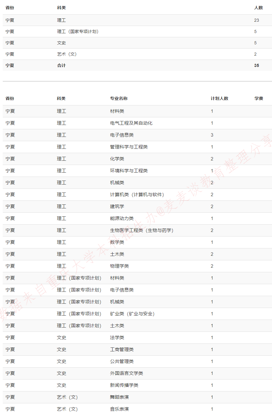 重庆大学2020在全国31省市分专业招生计划+各省分数线