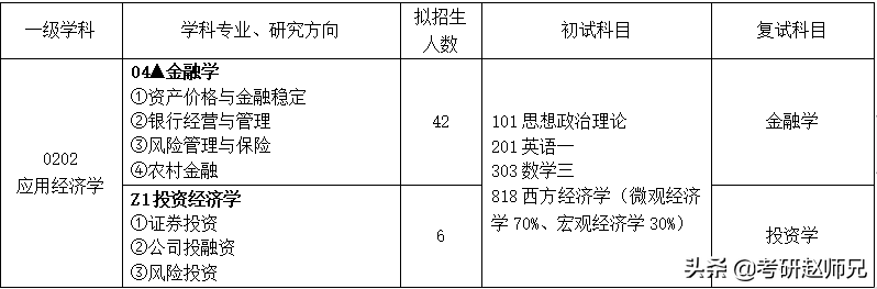 安徽财经大学经济学考研数据分析（学硕）