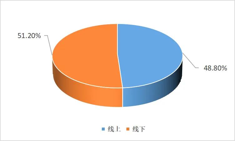 进入大学的你，是如何社交的呢？