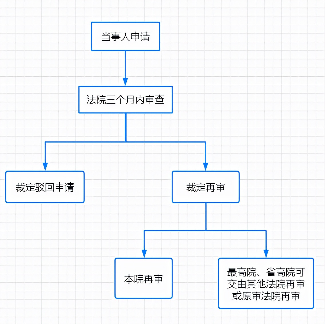 民事案件再审全指引
