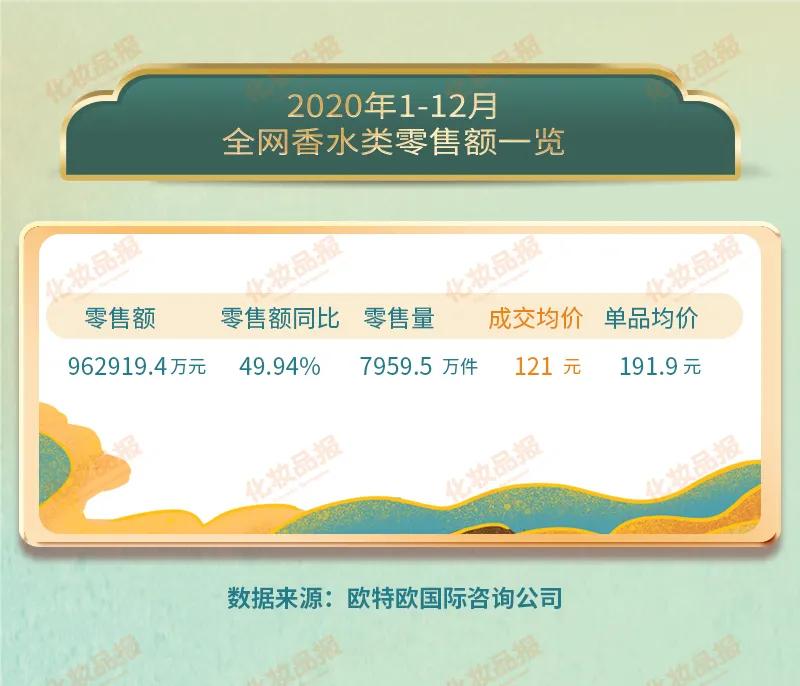 數(shù)據(jù)新聞丨2020香水TOP20出爐，僅一個(gè)中國品牌上榜