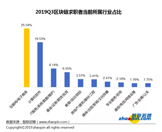 区块链招聘现状：平均薪酬 16317 元，深圳领跑人才需求