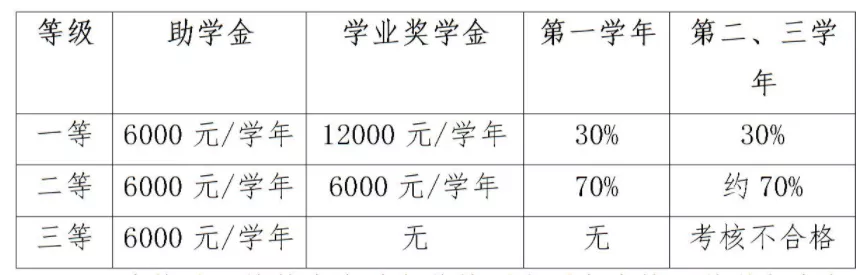 上岸=国家包学包吃住？这些医学院校研究生奖学金100%全覆盖