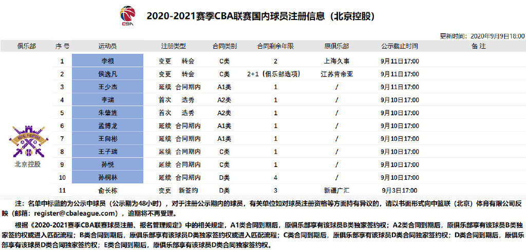 cba刘晓宇在哪支球队(CBA公布七支球队注册信息：刘铮正式加盟上海 刘晓宇续约首钢)