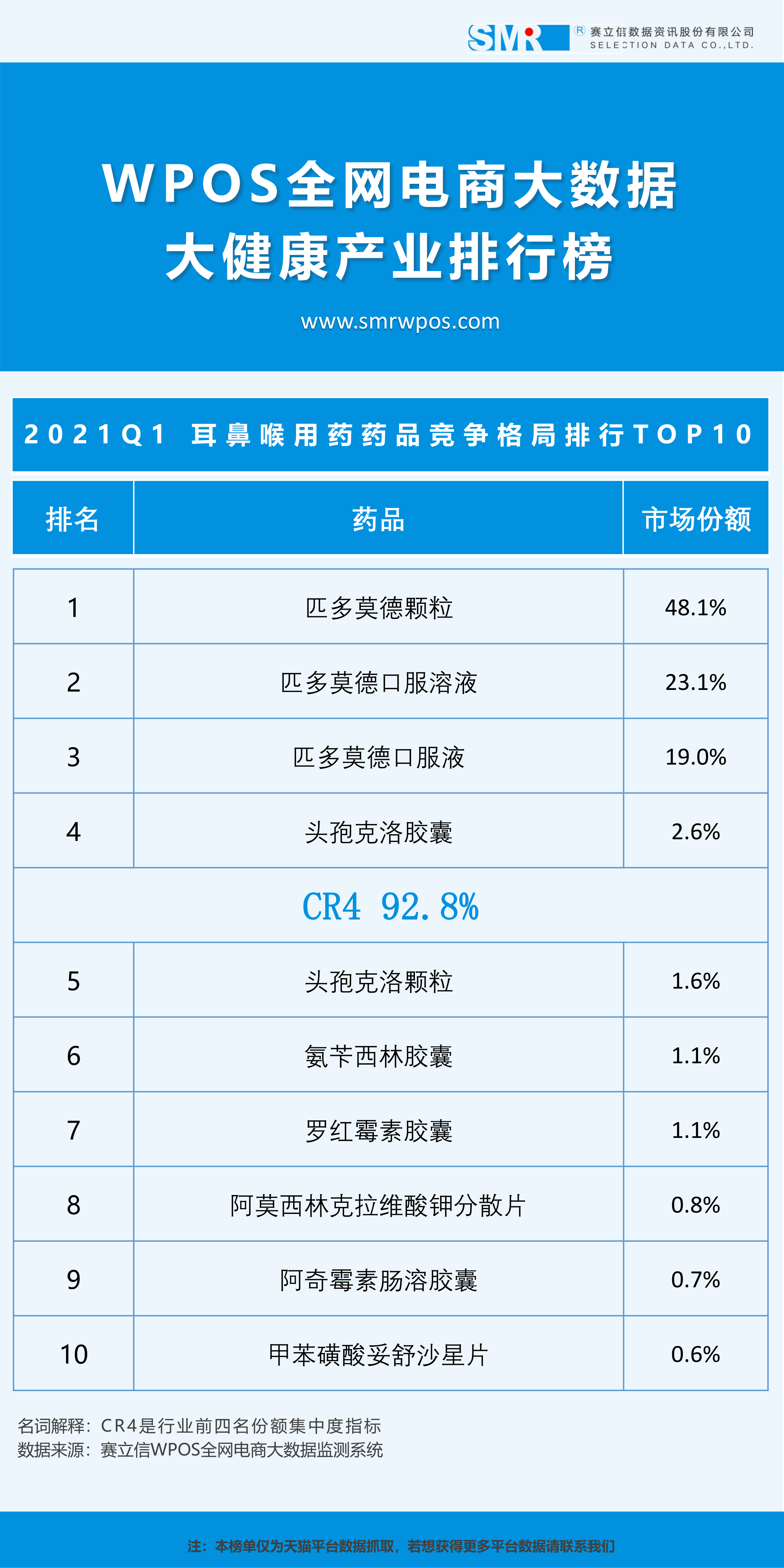 【耳朵鼻子嘴巴有问题？看这里】2021 Q1 耳鼻咽喉科排行榜新鲜出炉！