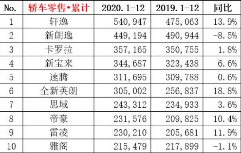 全年销量排行榜：轿车、SUV、MPV都在这！看销量买车准吗？