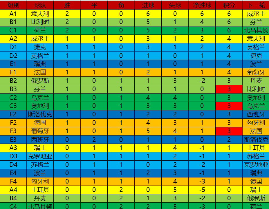 世界杯小组赛f组分析(算分啦！欧洲杯小组赛出线形势分析：死亡之组不只是F组)