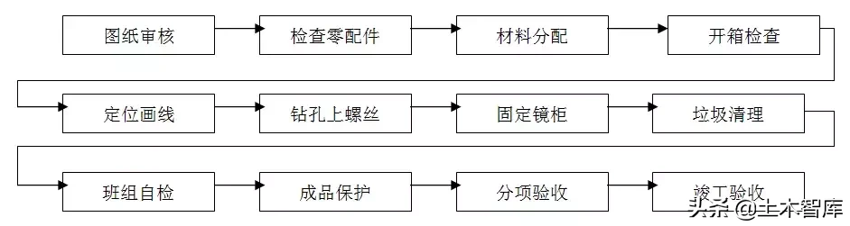 住宅精装修工程施工工艺和质量标准