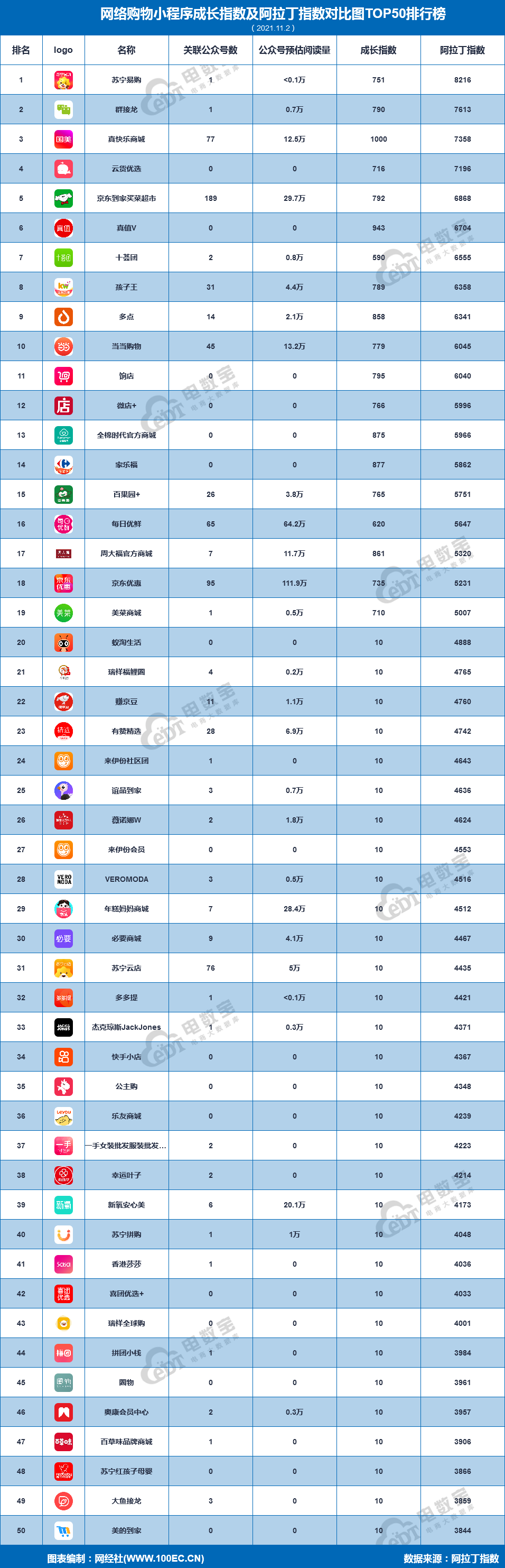 买东西的软件（苏宁易购夺得本次网购小程序榜第一）