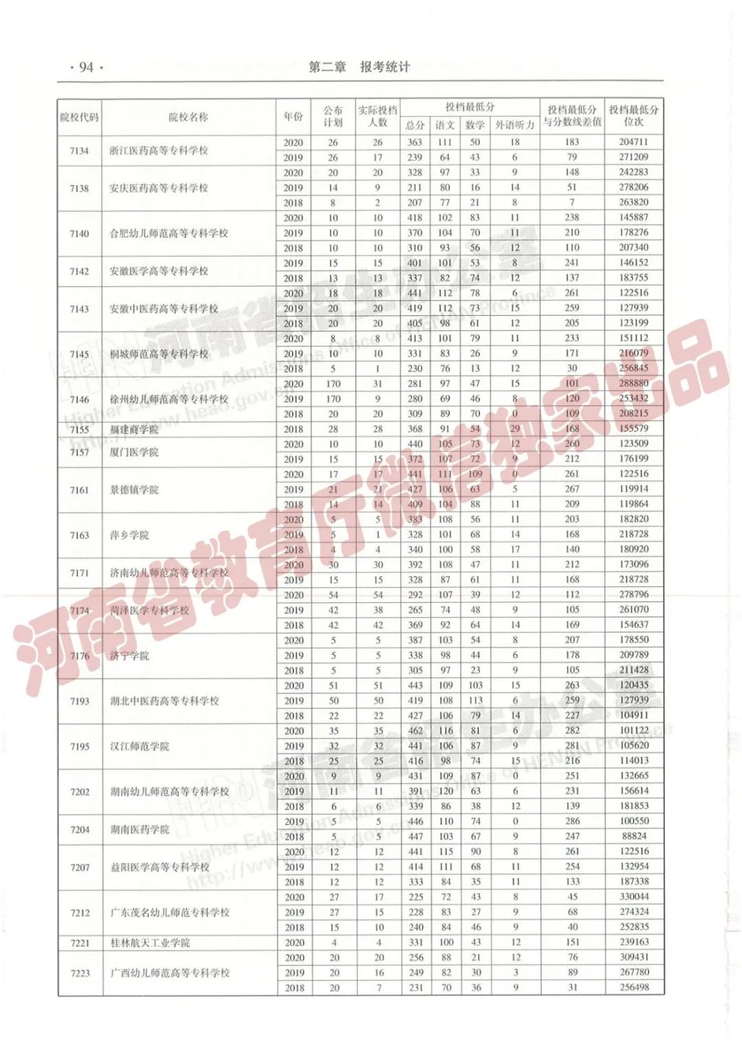 @报志愿必看！河南2018~2020各批高校投档线、位次对照表汇总