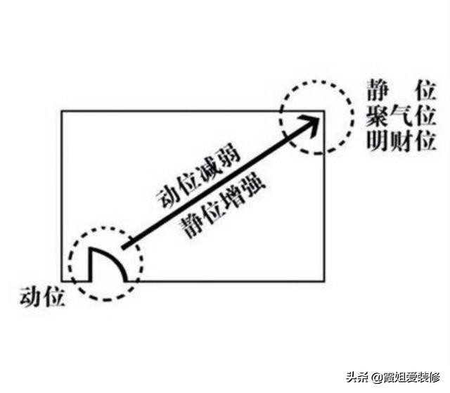 找不到家中财位？教你一张图找到家中财位，家居风水从头旺到尾