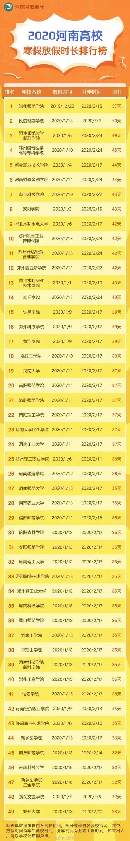 2020年高校寒假天数排行榜
