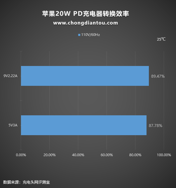 iPhone 13原装，苹果官方A2244 20W PD充电器测评