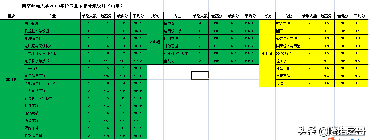 整理非常全2018年南京邮电大学在各省文科、理科各专业录取分数线