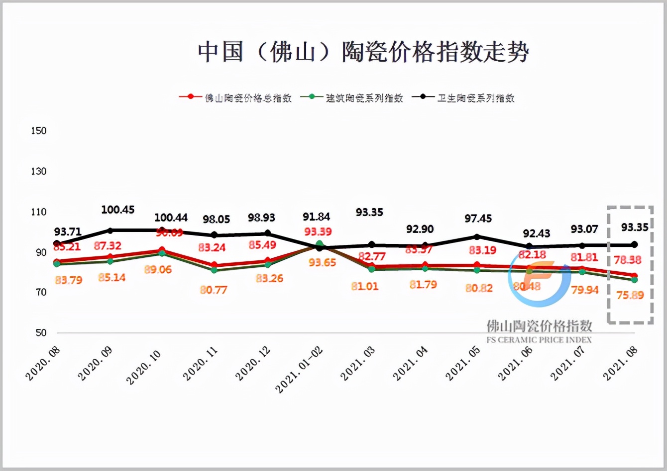 2021年8月佛山陶瓷价格指数走势分析