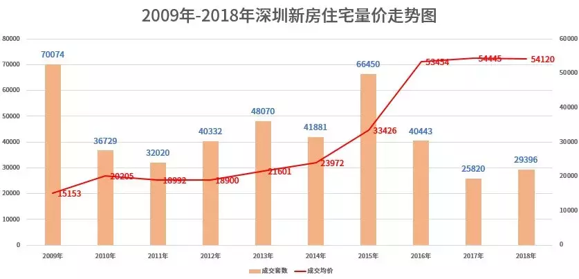 新政叠加 近三年深圳新房住宅成交量价趋稳54000元/㎡成常态