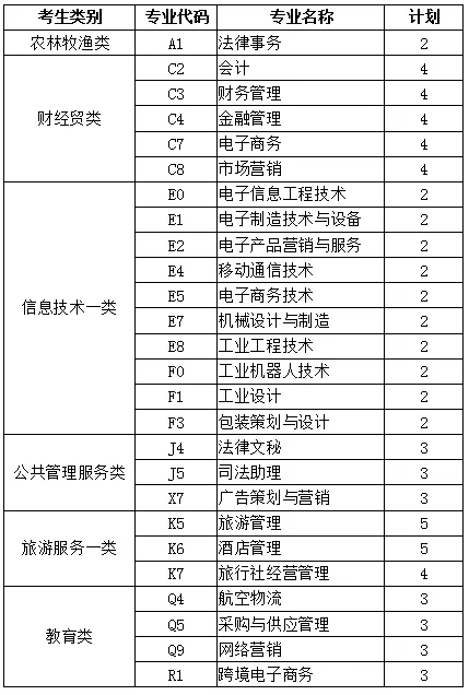 自由可投状态的考生，还有读大学机会，这些院校还有空缺名额