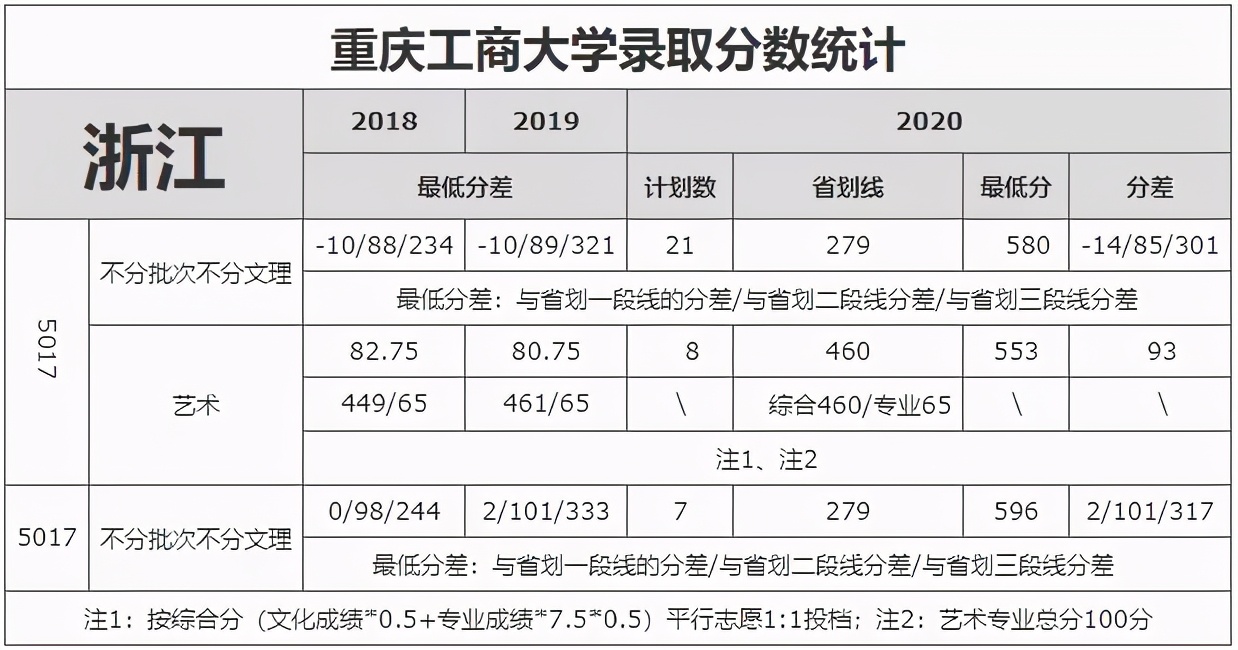 重庆工商大学录取分数线（重庆工商大学录取分数线2022美术）