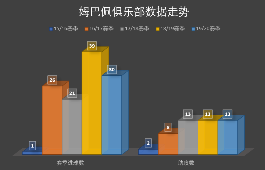 姆巴佩世界杯第一次上场(【解析】年仅21岁的姆巴佩靠什么成为现役足坛的第一身价？)