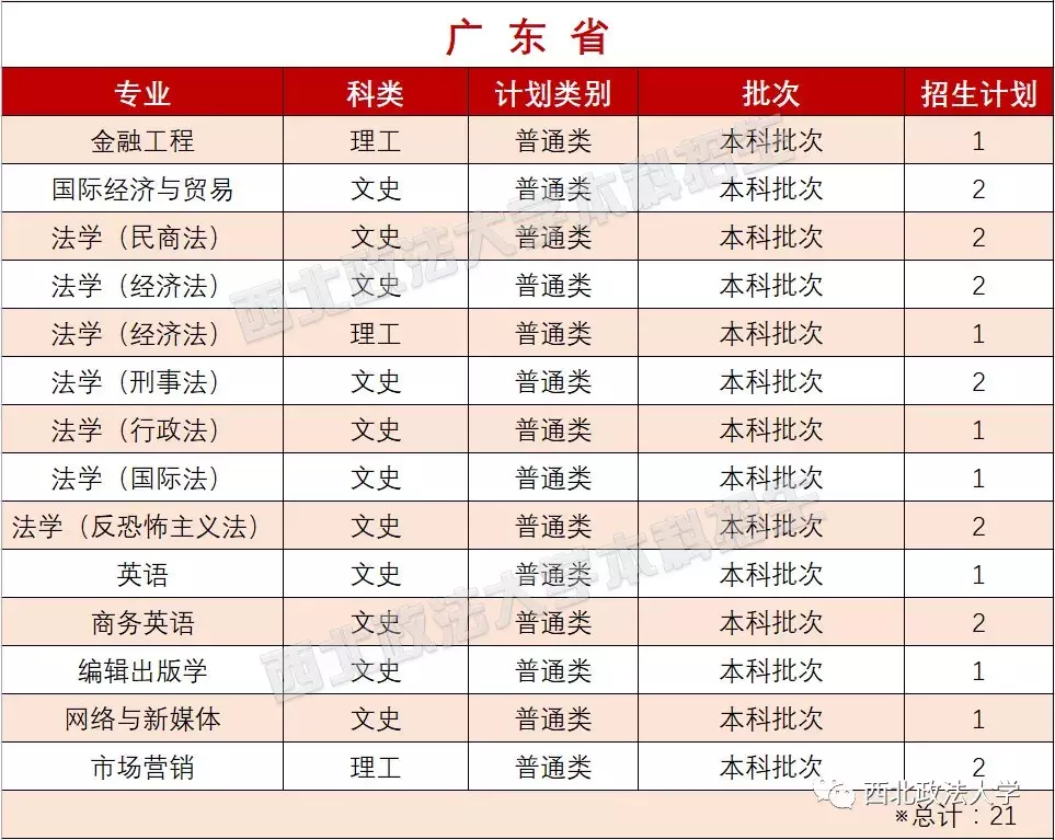 考多少分能上政法？近3年西北政法大学各专业录取分数线汇总！