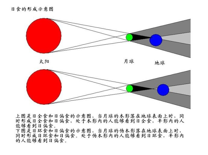 日食月食形成示意圖(日食形成過程示意圖)-始興思宇科技