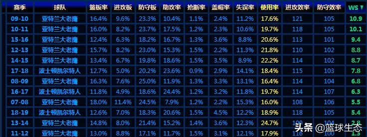 霍福德什么水平(艾尔-霍福德，是被锤爆还是联盟顶级中锋的苦主？)