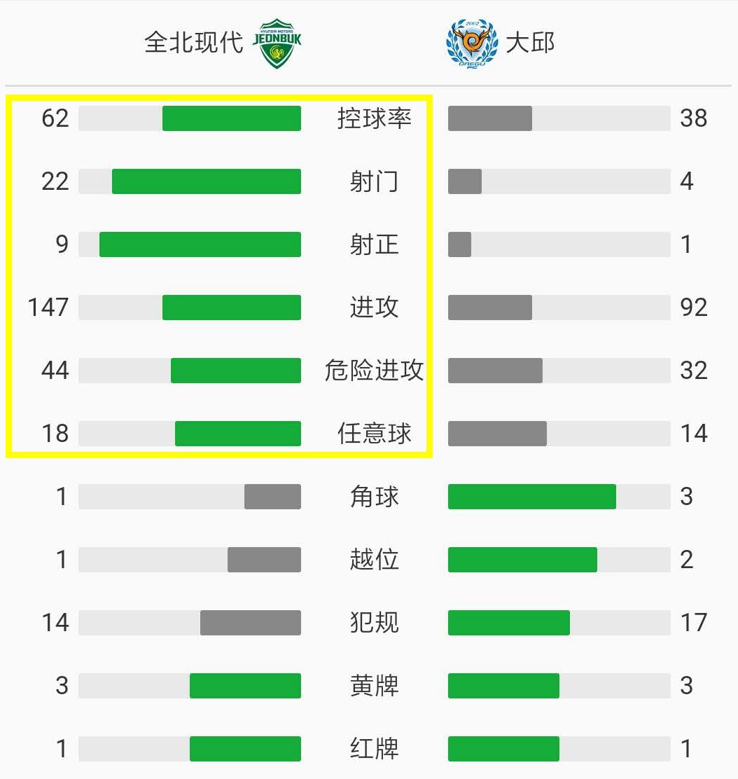 韩K联全北现代vs江原FC前瞻(全北现代VS江原FC前瞻：全北不惧客场 冲击4连胜盼保持不败)