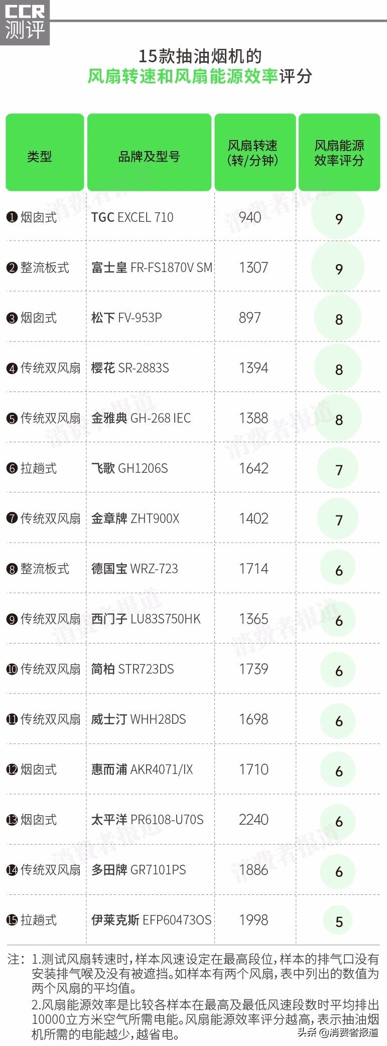 15款抽油烟机对比：樱花、西门子表现一般；惠而浦、松下各1款值得推荐