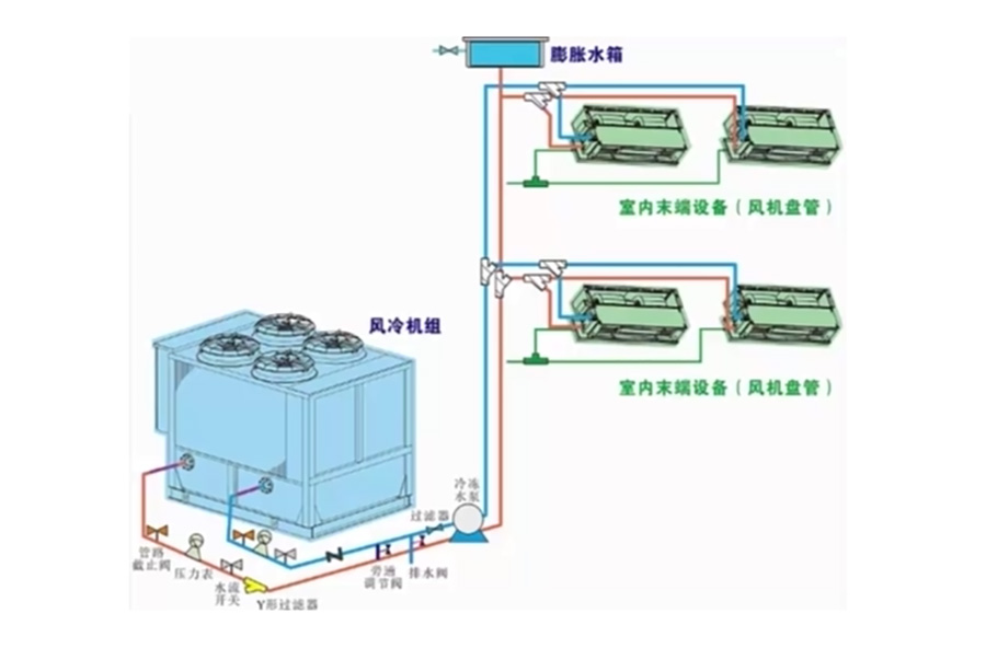 5分钟读懂风冷式水循环中央空调的结构和原理