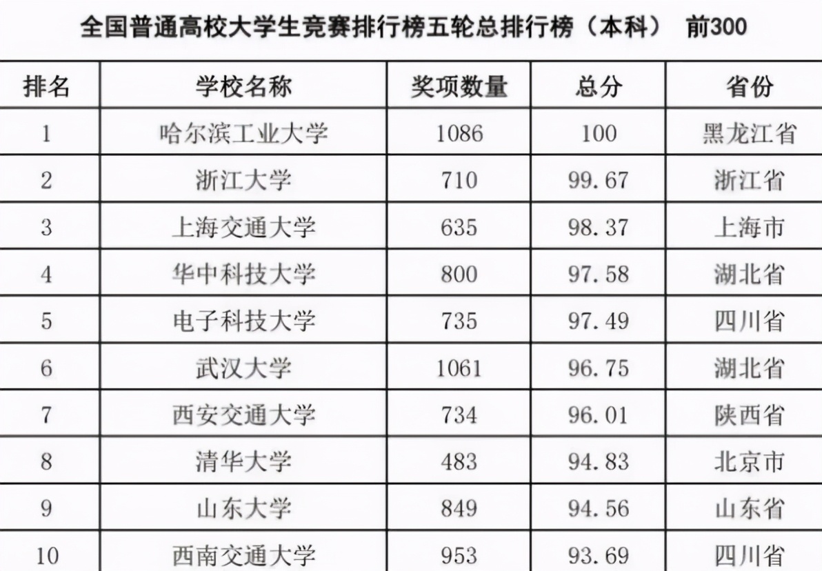 2021全国大学新排名，打破传统模式，哈工大第1，清华第8