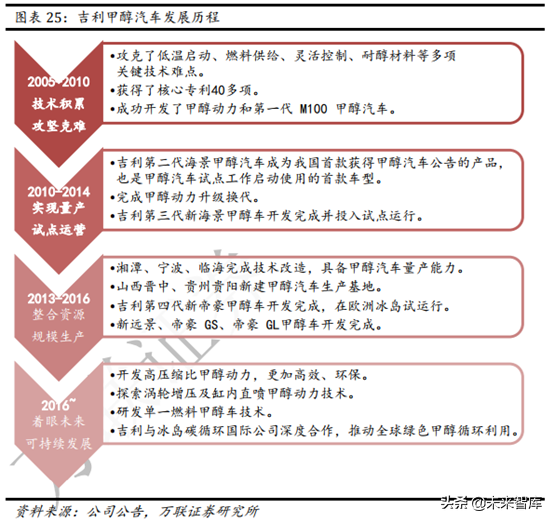 甲醇汽车行业专题报告：政策大力支持，未来发展可期