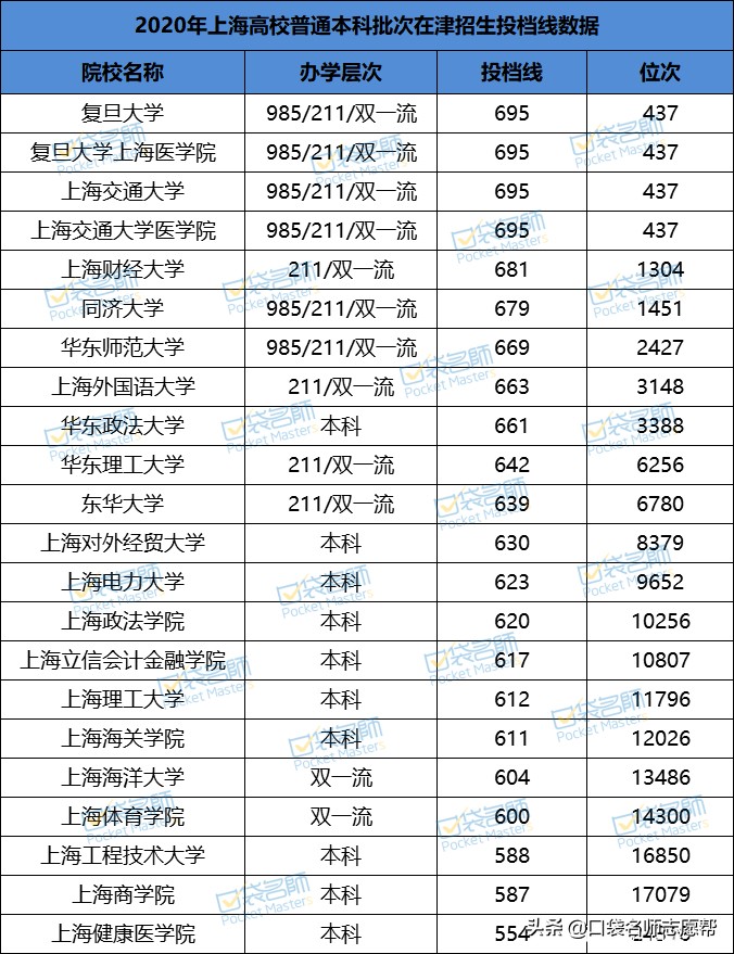 想在江浙沪地区上大学，高考要考多少分？