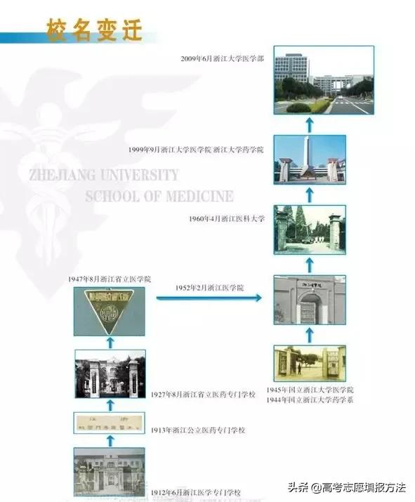 【80年代老大学】浙江医科大学孵化了温州医学院，依然实力强劲