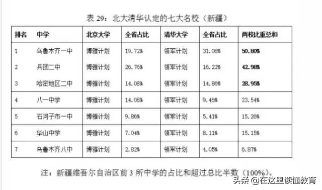 新疆最好的十所高中，乌鲁木齐占了七所！你认可吗？